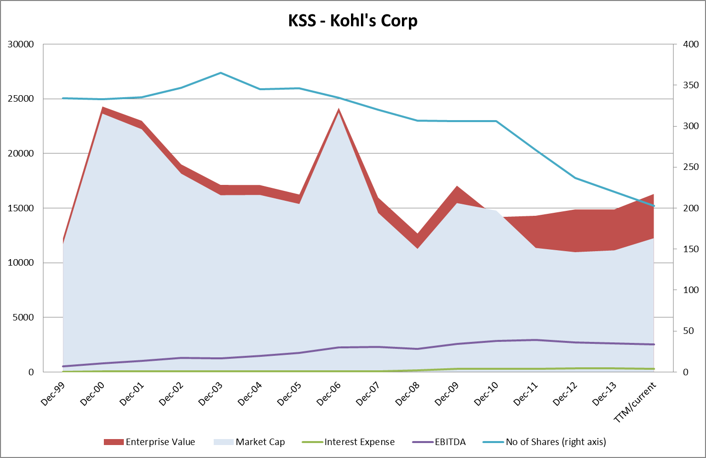 Kohl's Corporation A Deep Dive Into The Retailer's Financial Statements And Valuation (NYSEKSS