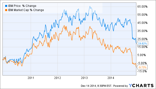 Ibm Stock Price History Chart