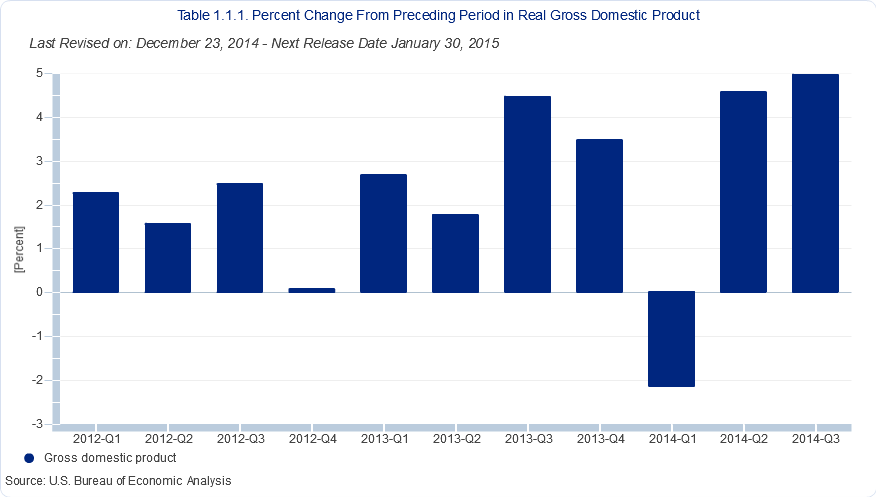 an analysis of the bureaus of economic analysis gdp release from 2014 an analysis of the bureaus of economic analysis gdp release from 2014