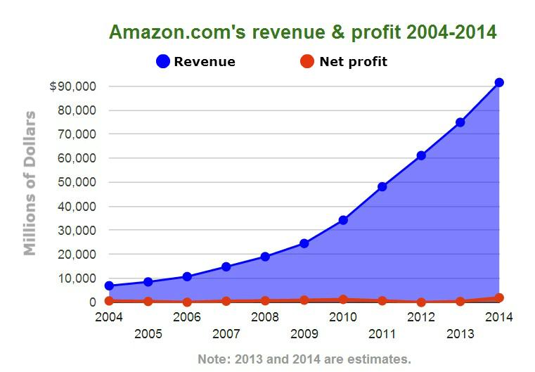 amazon turnover rate