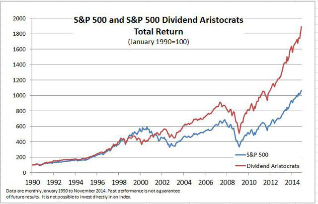 Inside The S&P 500: The Dividend Aristocrats | Seeking Alpha