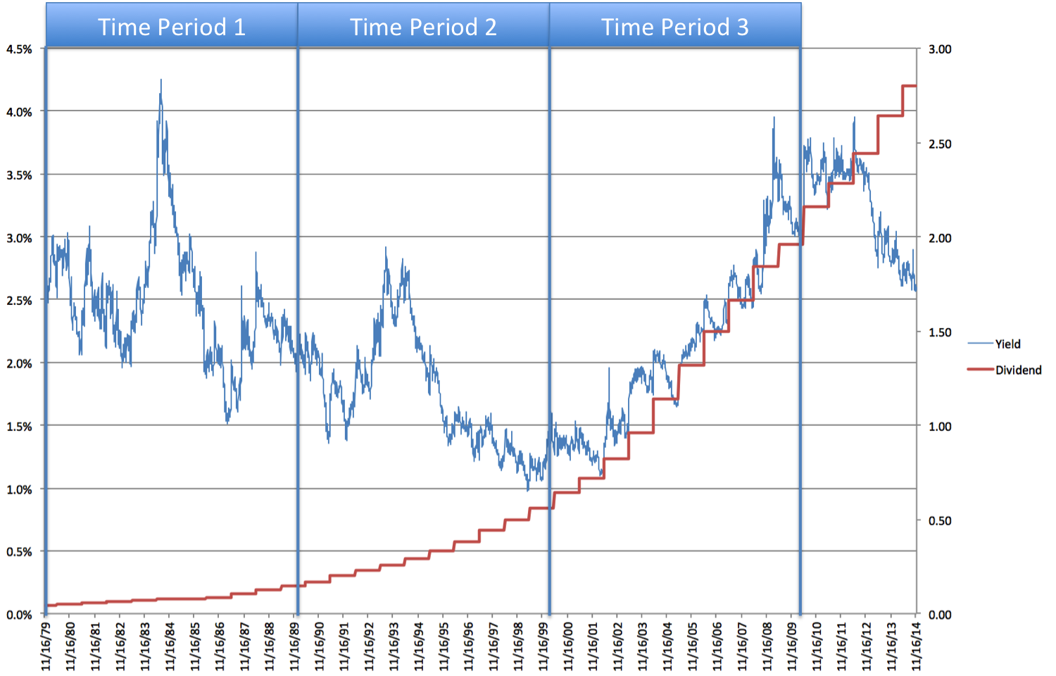 Long-term Dividend Investors Should Use Historic Yield To Find Hidden 