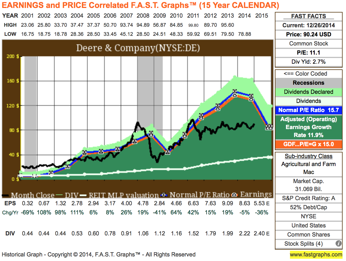 high yield high growth dividend contender =