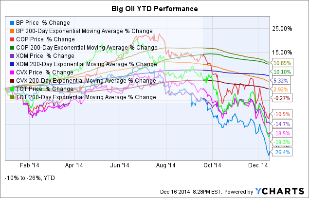 Which Big Oil Dividends Are Safe? | Seeking Alpha