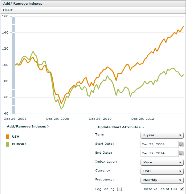 Msci Europe Index Chart