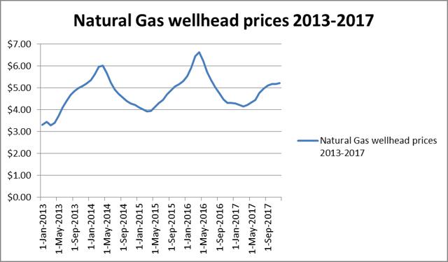 Natural Gas Economics: Pricing Model For 2014 - 2017 | Seeking Alpha