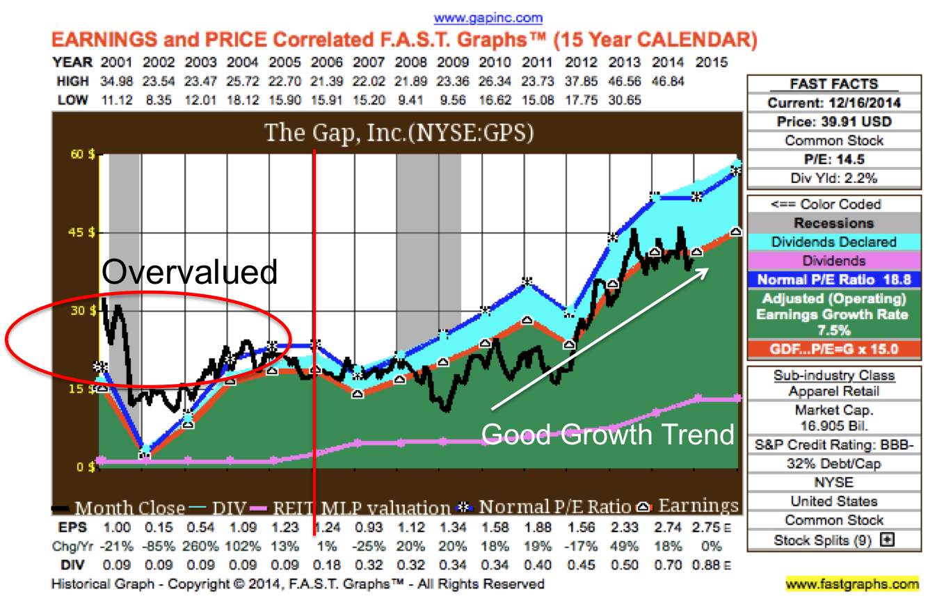 Should DGI's Try And Time The Market Using The Relative Strength Metric