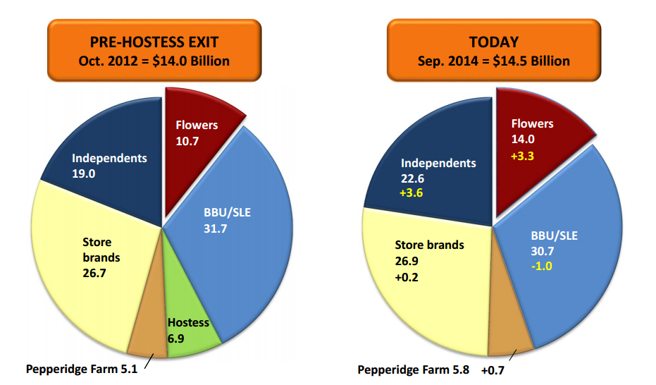Nasdaq Dividend Achievers Flowers Foods (NYSEFLO) Seeking Alpha