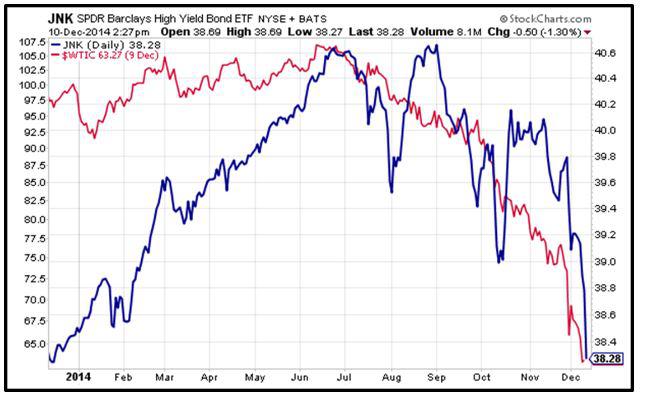 Energy Bonds Causing Havoc And Stress For All High-Yield Bond Fund ...