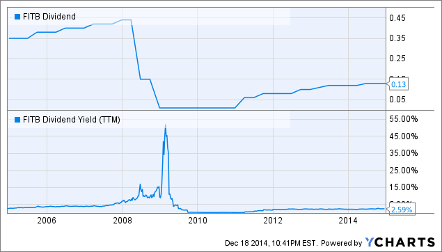 ModernGraham Quarterly Valuation Of Fifth Third Bancorp (NASDAQ:FITB ...