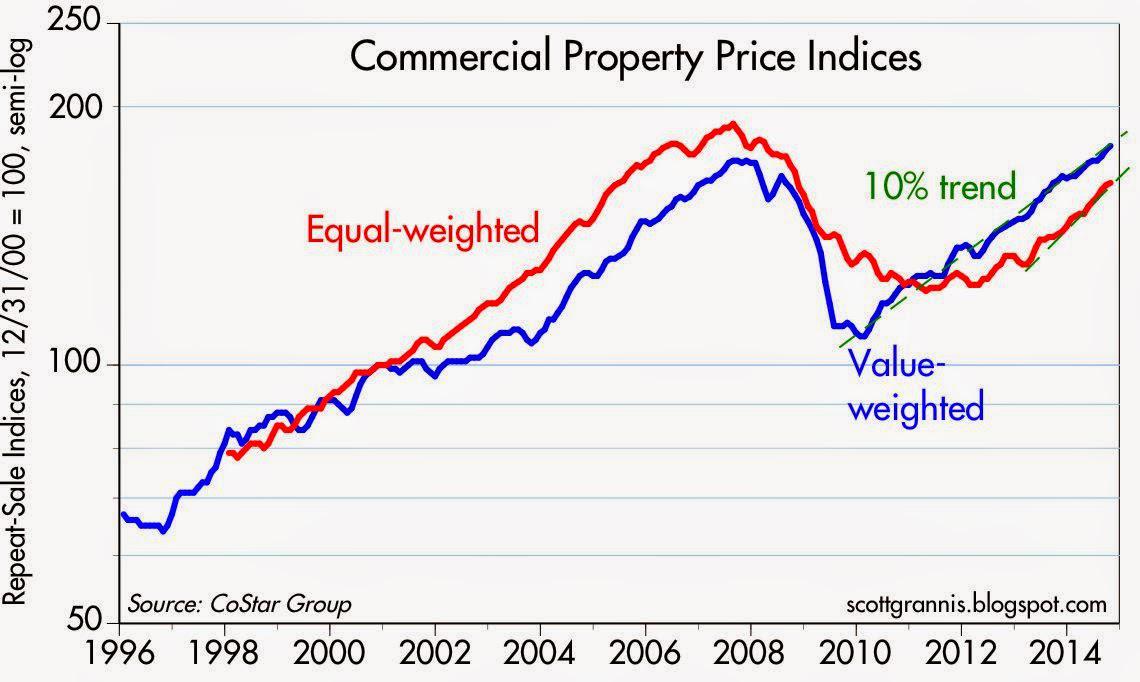 Real Estate Value Chart