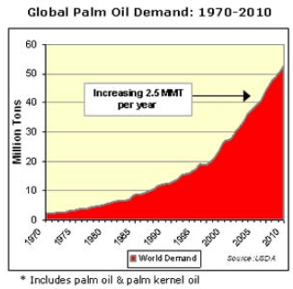 Palm Oil Chart