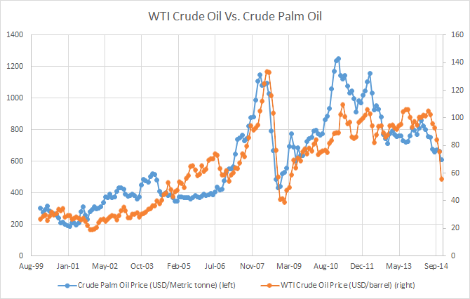 Vegetable Oil Price Chart