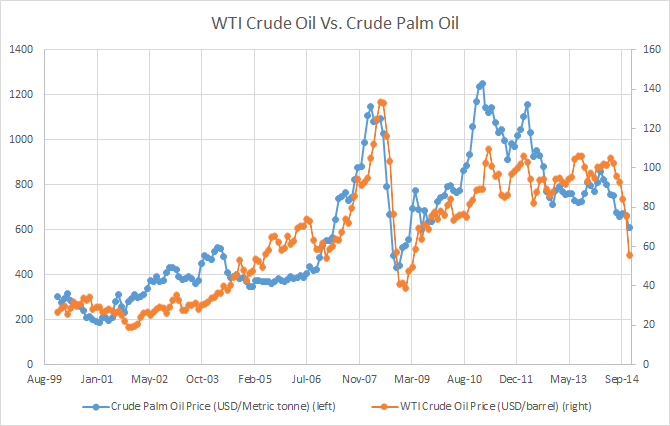 Crude Palm Oil Price Chart