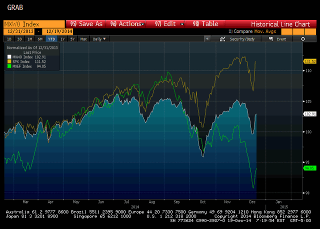 Great Graphic: A Look At (global) Equity Indices 