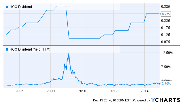 moderngraham-valuation-of-harley-davidson-inc-nyse-hog-seeking-alpha