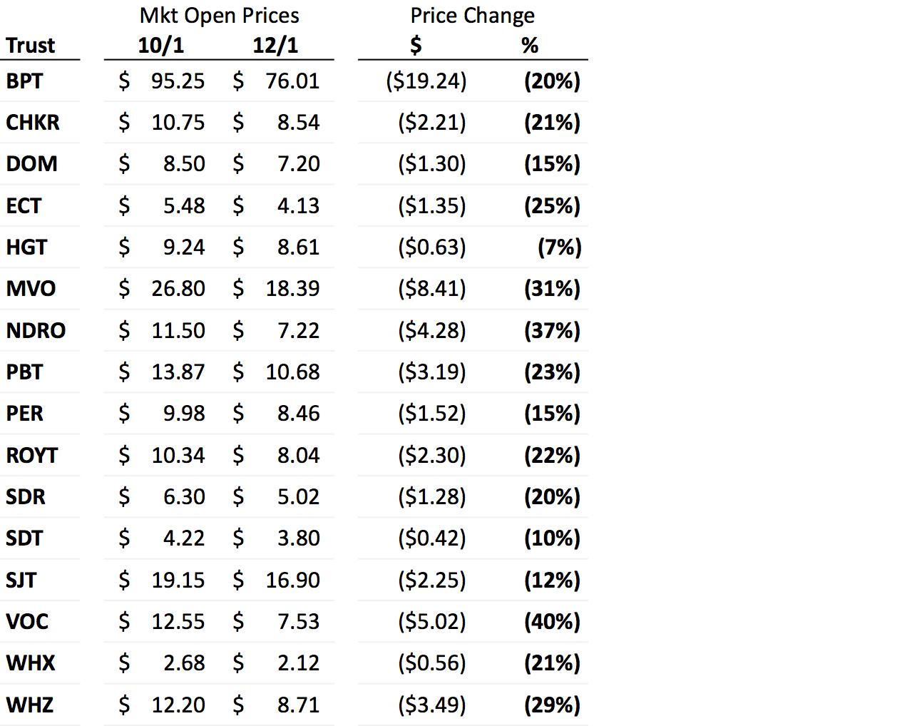 Tax Loss Selling May Be A Large Factor In 2014 For Oil And Gas Trusts