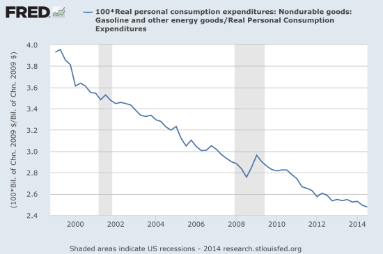 The Uncertain Impact Of Lower Oil And Gas Prices On Consumer Spending ...