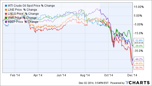 WTI Crude Oil Spot Price Chart