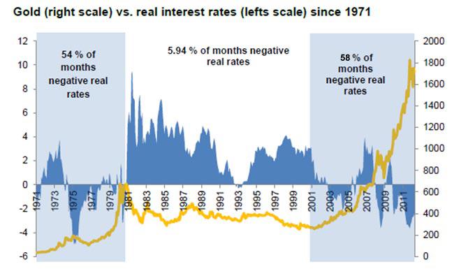 saupload_Real-Interest-Rates-vs.-Gold-Price.jpg