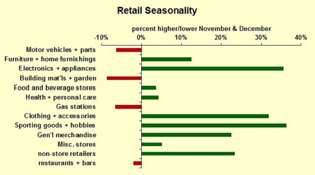 How Big Is Christmas For Retail Seeking Alpha 4336