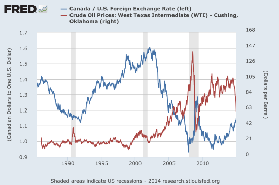 The Canadian Dollar And Oil An Imperfect Partnership Invesco Oil Versus Usd Cad Almost Mirror Images Of Each Other