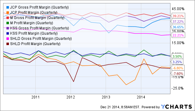 Sears, JCPenney Compared: Both Are a Mess and Struggling