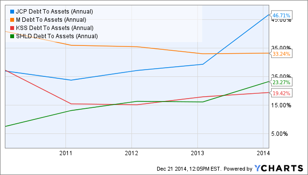 The Value Of  Buying J.C. Penney Could Far Exceed That Of Buying  Target, Kohl's, Or Anyone Else