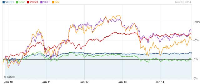 Analysis Of Some Of Vanguard's Bond Funds | Seeking Alpha