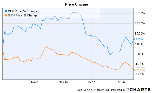 Chesapeake Oil And Gas Stock