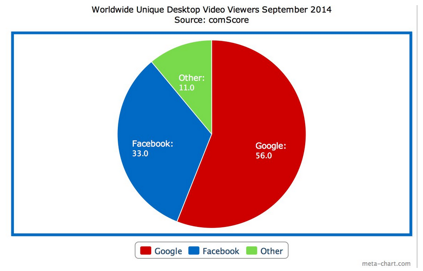 Google Vs. Facebook: Who Wins, Who Loses? (NASDAQ:META) | Seeking Alpha