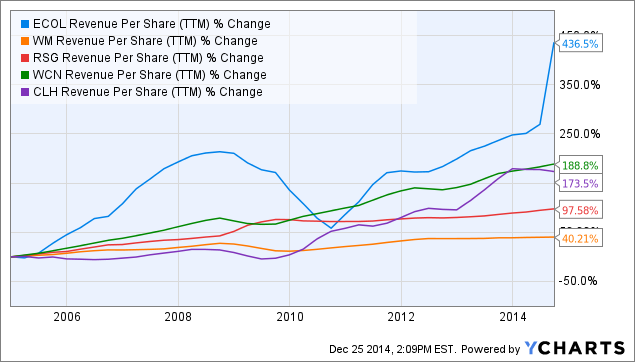 ECOL Revenue Per Share Chart