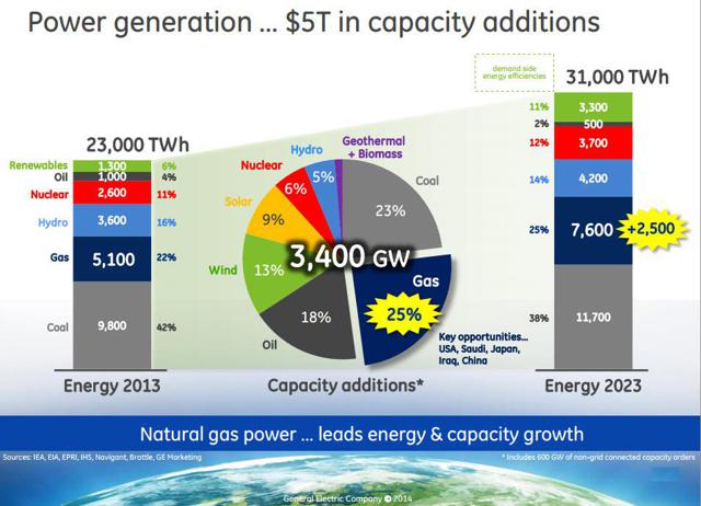 General Electric: The Opportunity Of The Coming Decade Materializes 