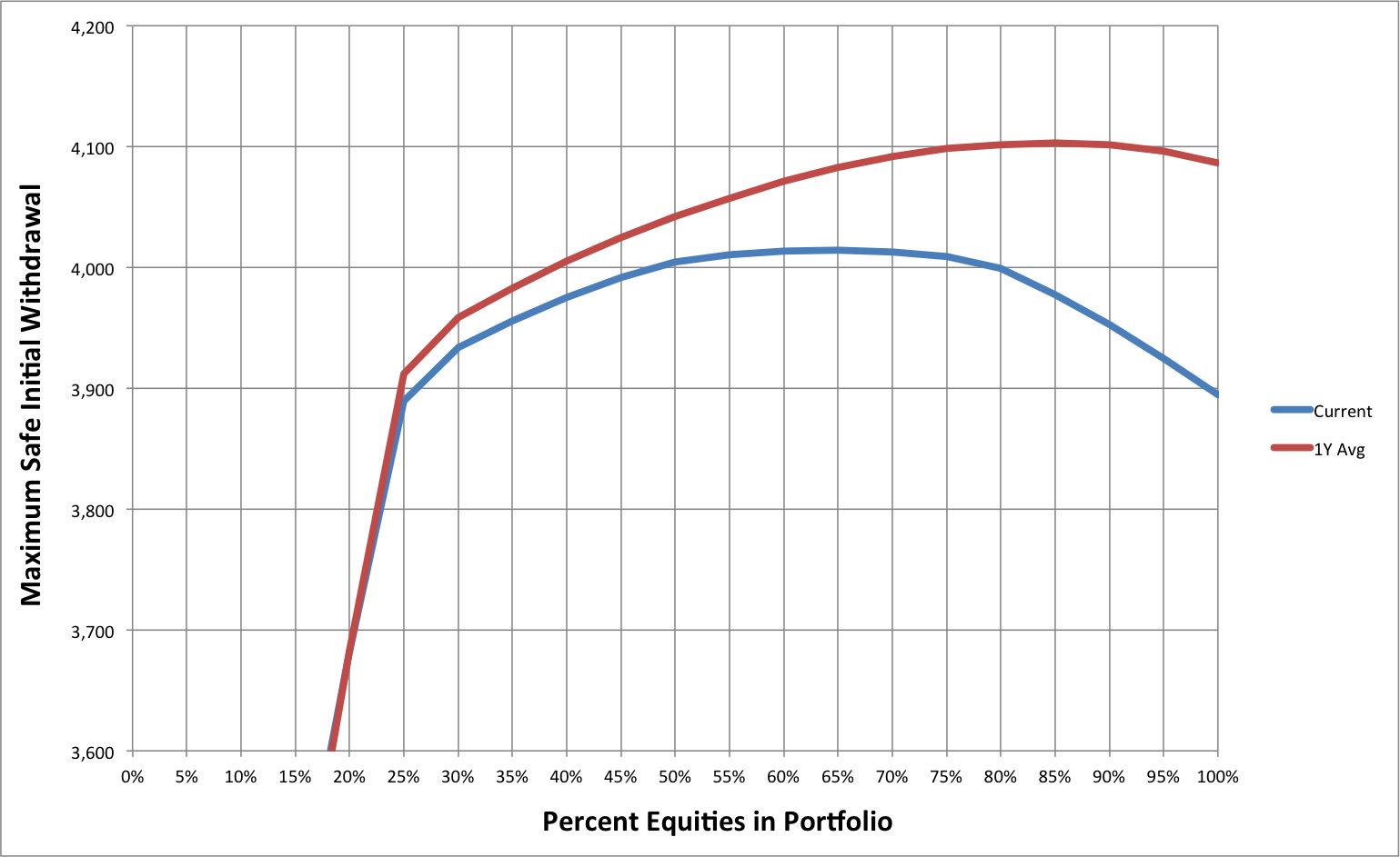 Revisiting 60/40 Asset Allocation And The 4% Rule | Seeking Alpha