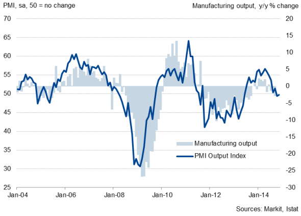 Italian Manufacturing In Renewed Downturn Seeking Alpha