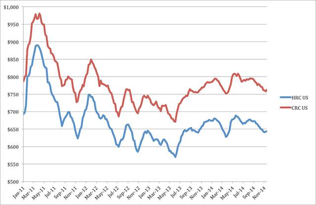 Hot-Rolled, Cold-Rolled Steel Coil Price Forecast 2015 | Seeking Alpha