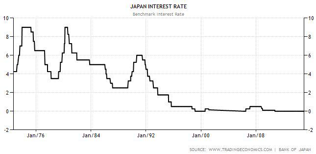 Japan Interest Rate Chart