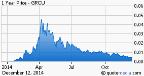 Grcu Stock Chart