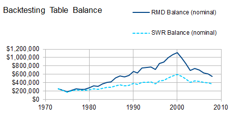 Safe Withdrawal Rates, Part 2: Variable Withdrawals | Seeking Alpha