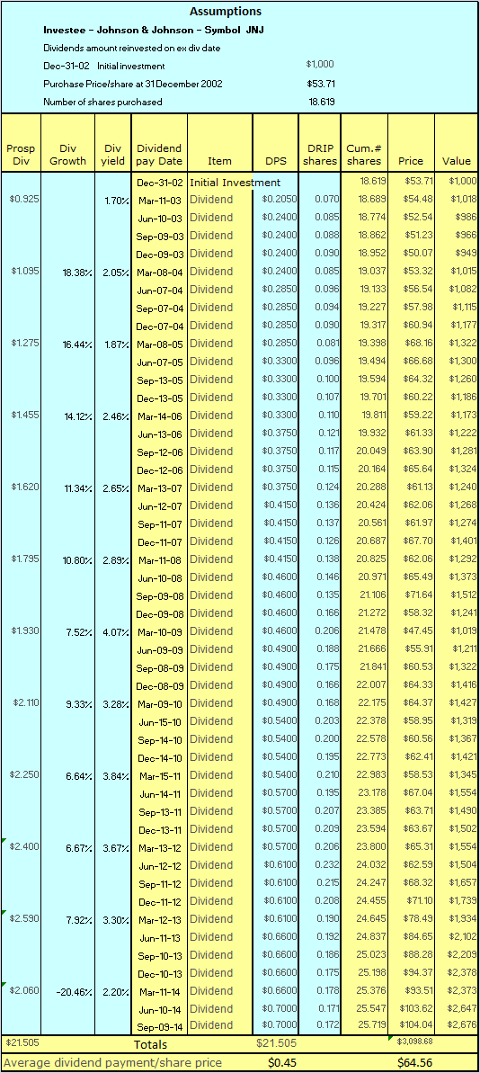 The Criticality Of Dividend Reinvestment Timing (NYSEJNJ) Seeking Alpha