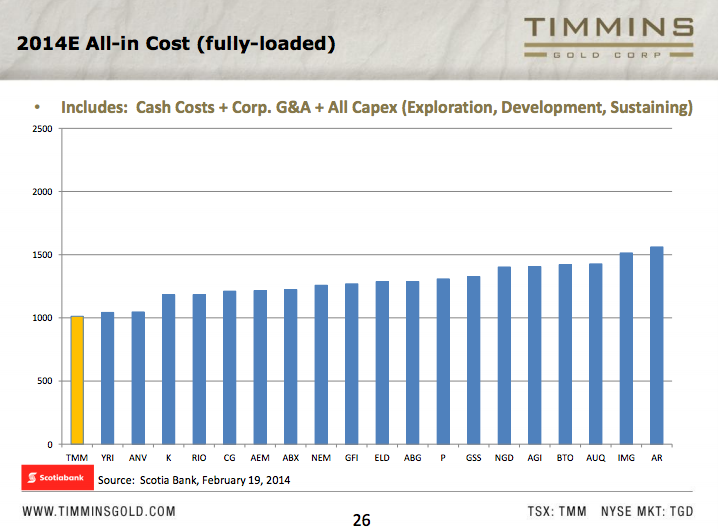 Timmins Gold Is An Undervalued Junior Mining Stock Alio Cash Costs Corporate Expenses Capital Exploration Sustaining Etc This Puts The Company Among One Of Lowest Cost Gold Miners