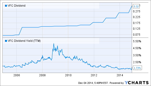 VFC Dividend Chart