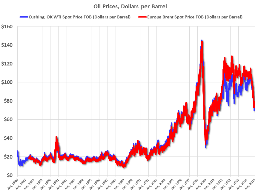 Prices fall. Oil Price Chart by year. WTI crude Oil. WTI Price. WTI Price real time.