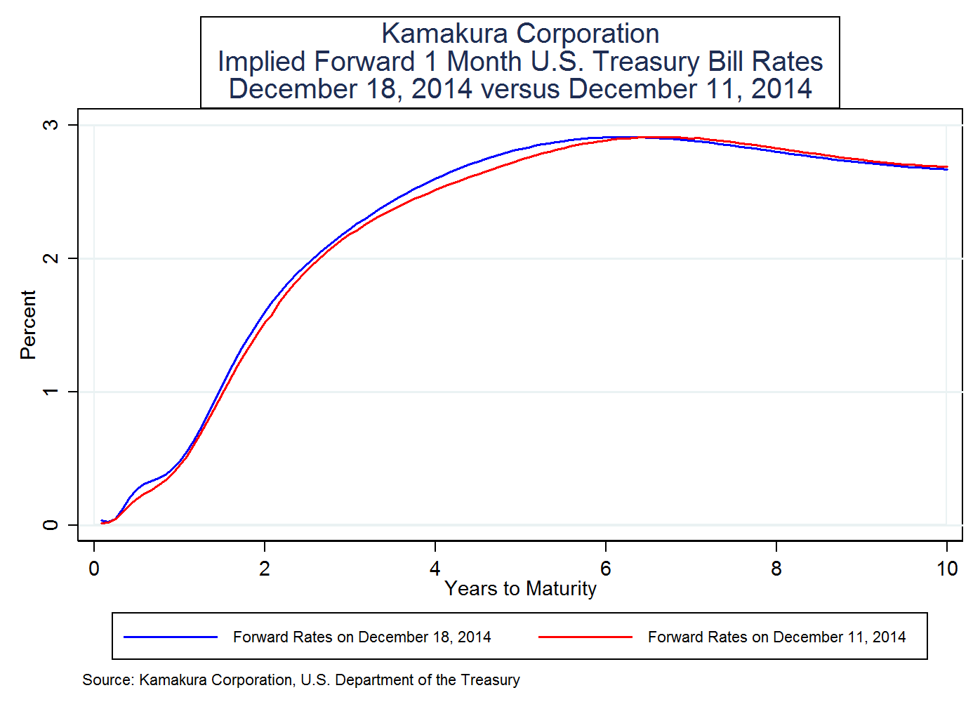 Implied Forward T Bill Rates Rise 009 In 2019 And Fall 002 From