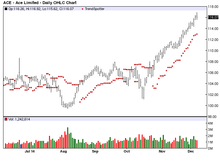 Ace Ltd Barchart S Chart Of The Day Seeking Alpha