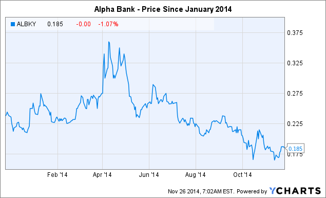 Alpha Bank Stock Chart