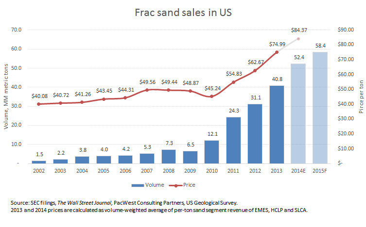 Some Facts About U.S. Frac Sand Market: Emerge Energy Services, Hi-Crush Partners, U.S. | Seeking Alpha