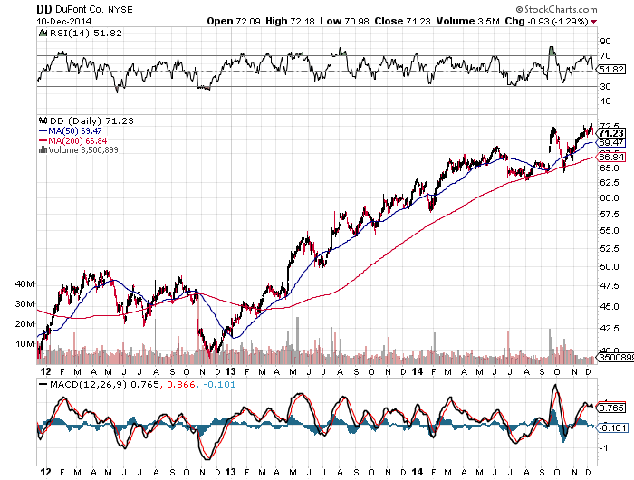 DuPont's Earnings Volatility Is Concerning (NYSEDD) Seeking Alpha