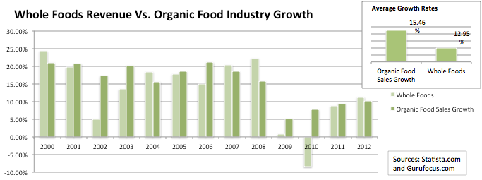 Whole Foods: A Good Investment At The Right Price (NASDAQ:AMZN ...