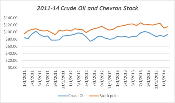 A 4 Dividend Yield Portfolio Chevron Really Nyse Cvx Seeking